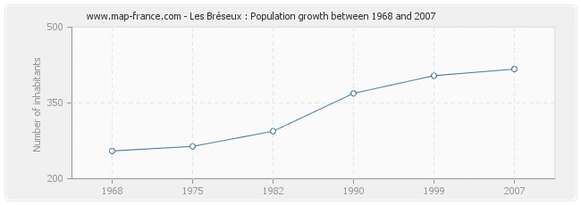 Population Les Bréseux